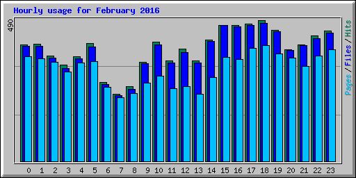 Hourly usage for February 2016