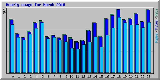 Hourly usage for March 2016