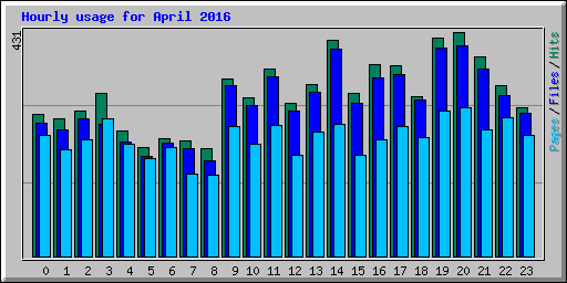 Hourly usage for April 2016