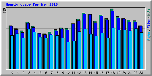 Hourly usage for May 2016