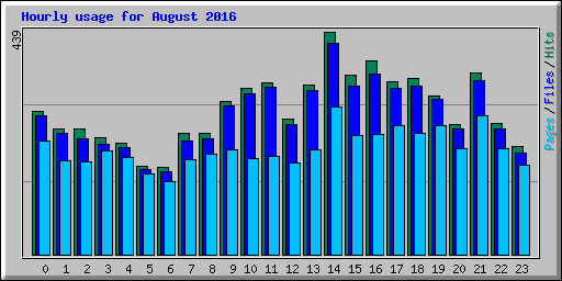 Hourly usage for August 2016