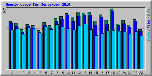 Hourly usage for September 2016