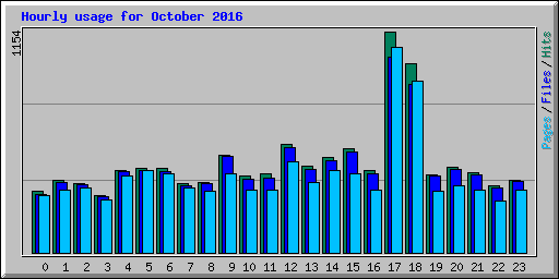 Hourly usage for October 2016