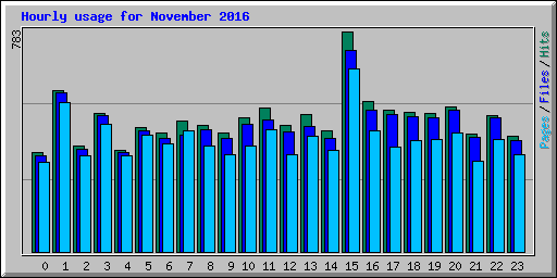 Hourly usage for November 2016