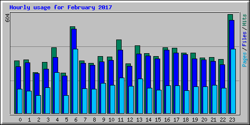 Hourly usage for February 2017