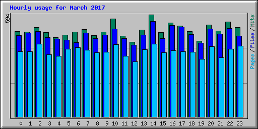 Hourly usage for March 2017