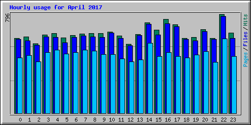 Hourly usage for April 2017