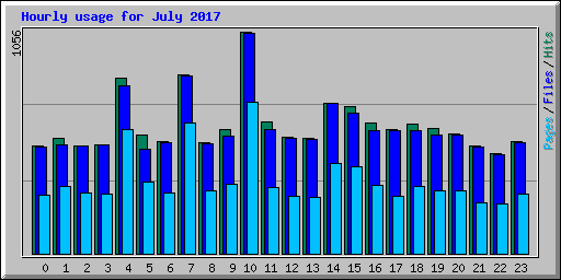 Hourly usage for July 2017