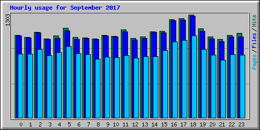 Hourly usage for September 2017