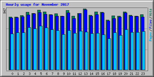 Hourly usage for November 2017