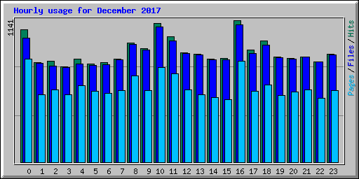 Hourly usage for December 2017