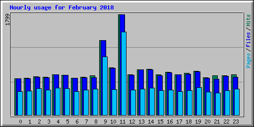 Hourly usage for February 2018