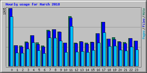 Hourly usage for March 2018