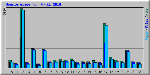 Hourly usage for April 2018