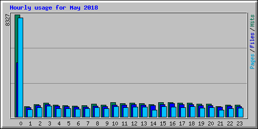 Hourly usage for May 2018