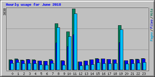 Hourly usage for June 2018