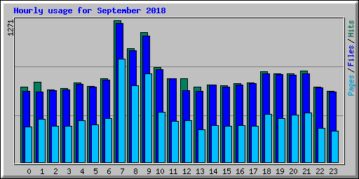 Hourly usage for September 2018