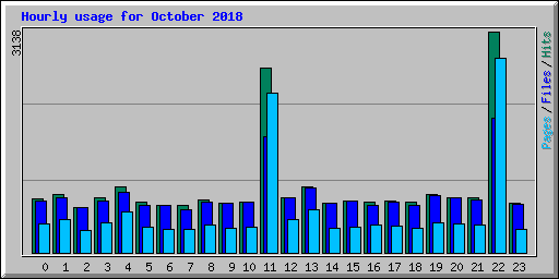 Hourly usage for October 2018