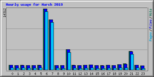 Hourly usage for March 2019