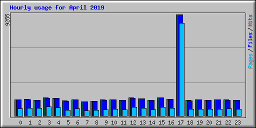 Hourly usage for April 2019