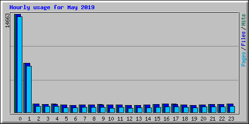 Hourly usage for May 2019