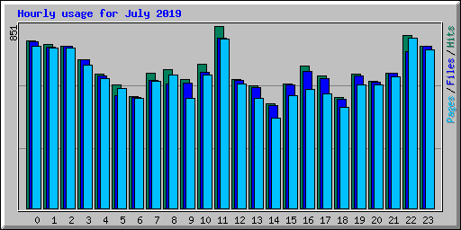 Hourly usage for July 2019