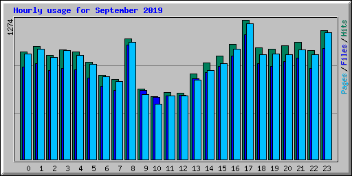 Hourly usage for September 2019