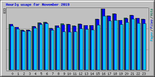 Hourly usage for November 2019