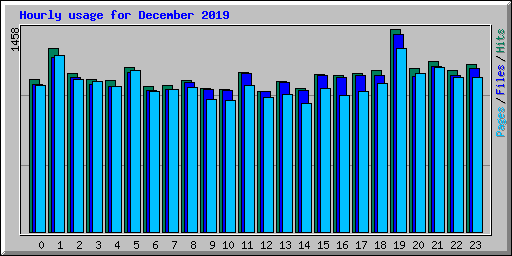 Hourly usage for December 2019