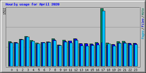 Hourly usage for April 2020