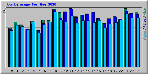 Hourly usage for May 2020