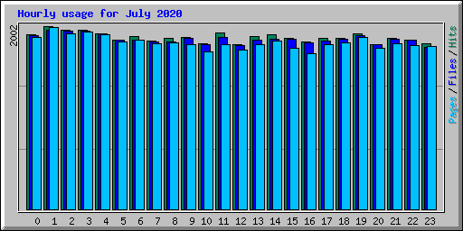 Hourly usage for July 2020