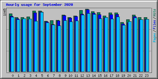 Hourly usage for September 2020