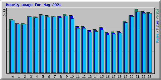 Hourly usage for May 2021