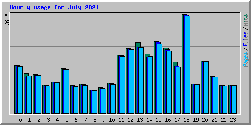 Hourly usage for July 2021