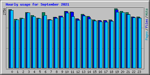 Hourly usage for September 2021