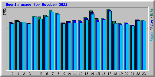 Hourly usage for October 2021