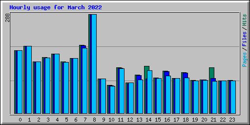 Hourly usage for March 2022