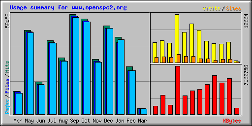 Usage summary for www.openspc2.org