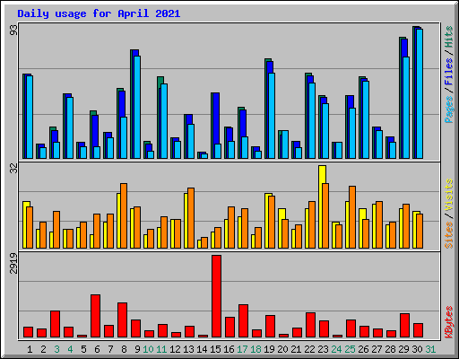 Daily usage for April 2021