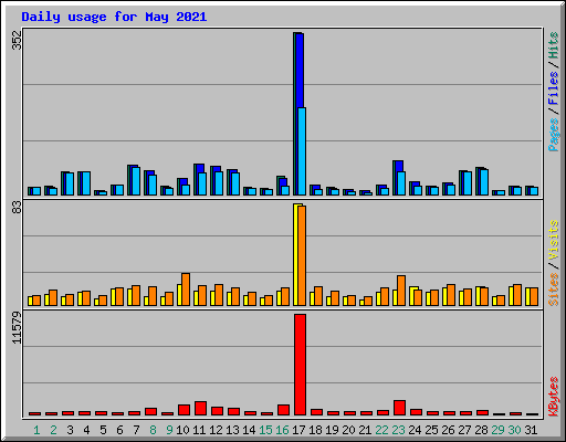 Daily usage for May 2021