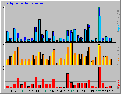 Daily usage for June 2021