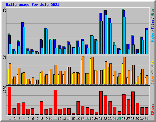 Daily usage for July 2021