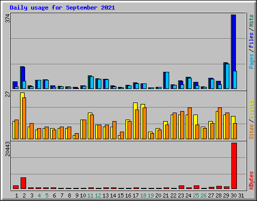 Daily usage for September 2021