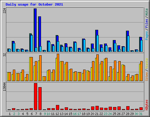 Daily usage for October 2021