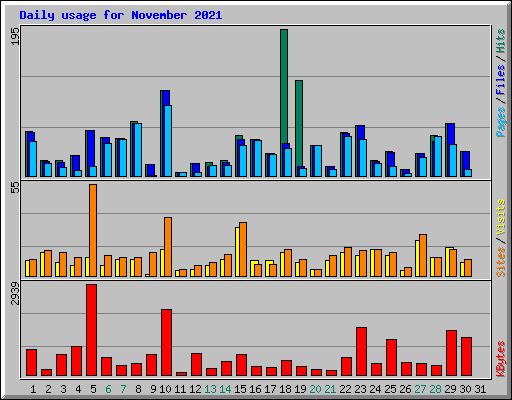 Daily usage for November 2021