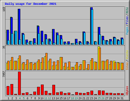 Daily usage for December 2021