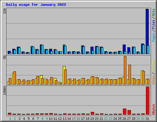 Daily usage for January 2022