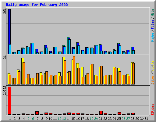 Daily usage for February 2022