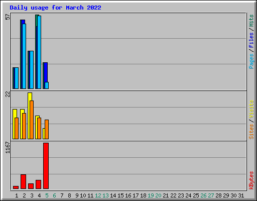 Daily usage for March 2022